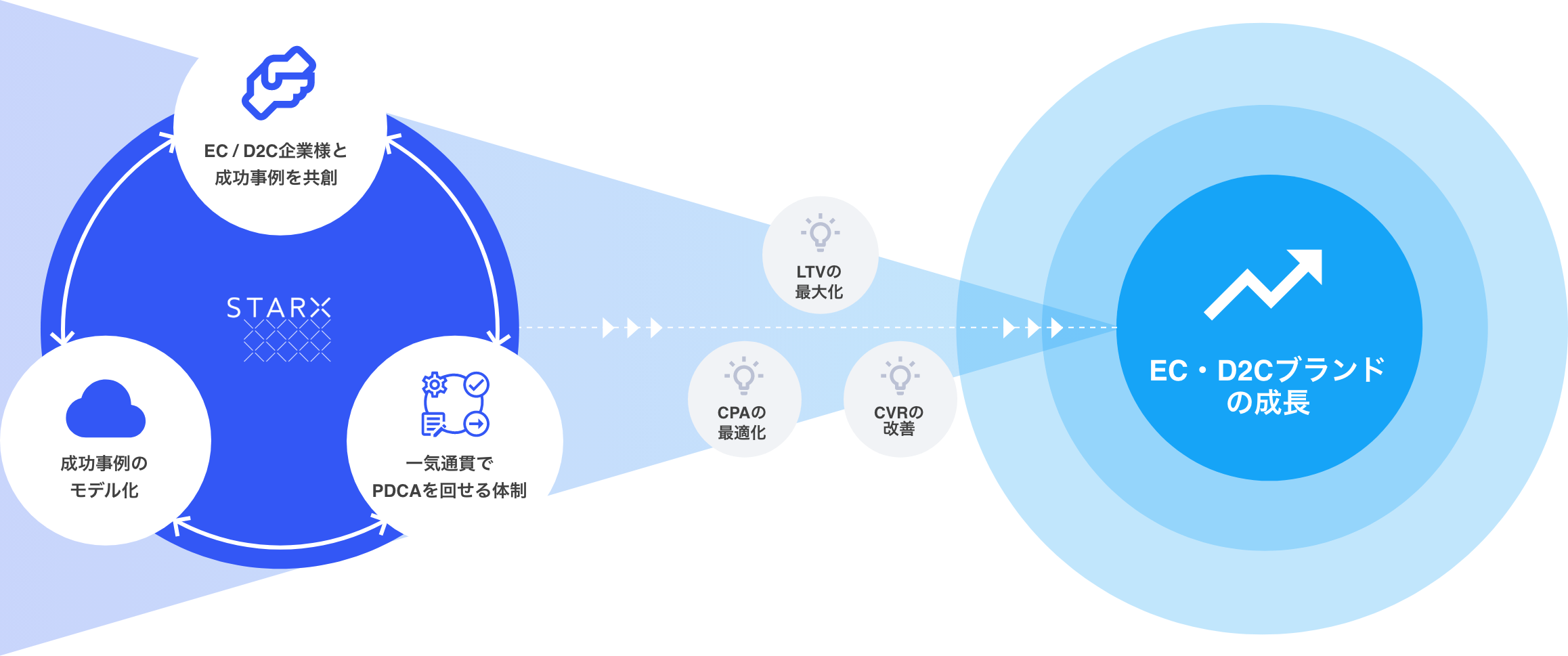 顧客と「売れる」を共創するサイクル