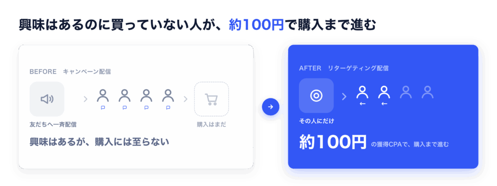 興味はあるのに買っていない人が、約100円で購入まで進む