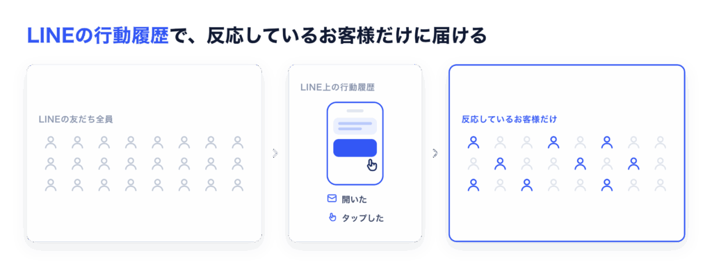 LINEの行動履歴で、反応しているお客様だけに届ける