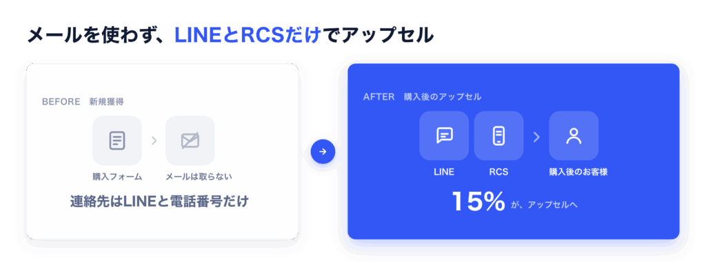 メールを使わず、LINEとRCSだけでアップセル