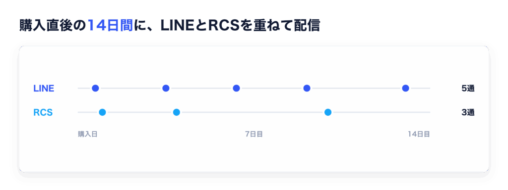 購入直後の14日間に、LINEとRCSを重ねて配信