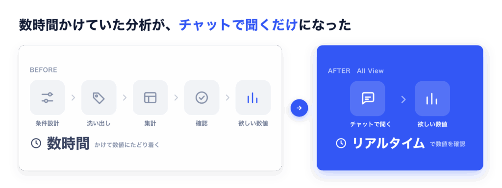 数時間かけていた分析が、チャットで聞くだけになった