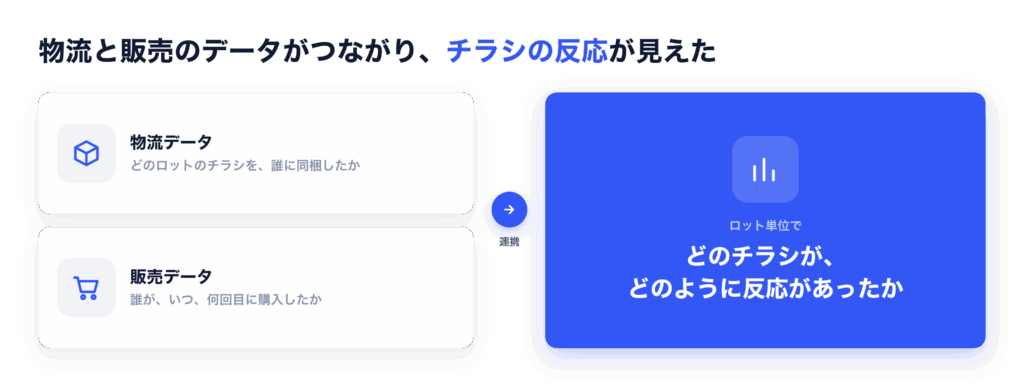 物流と販売のデータがつながり、チラシの反応が見えた
